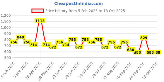 ajio.com red tape Women Flip-Flops with Mesh Upper red tape Price History Graph from 5 Feb 2025 to 18 Oct 2025