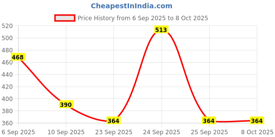 ajio.com red tape Women Flip-Flops with PVC Upper red tape Price History Graph from 6 Sep 2025 to 4 Oct 2025