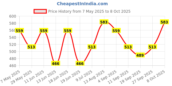 ajio.com red tape Women Flip-Flops with Rubber upper red tape Price History Graph from 7 May 2025 to 8 Oct 2025