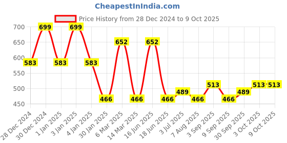 ajio.com red tape Women Flip-Flops with Synthetic fibre upper red tape Price History Graph from 28 Dec 2024 to 4 Oct 2025