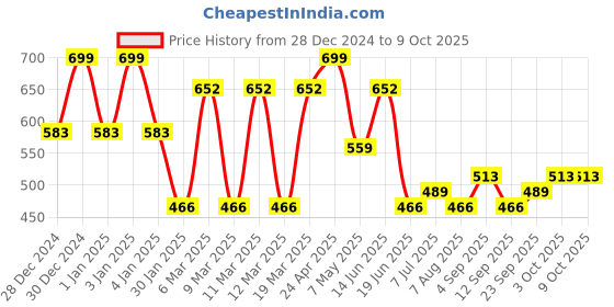 ajio.com red tape Women Flip-Flops with Synthetic fibre upper red tape Price History Graph from 28 Dec 2024 to 4 Oct 2025