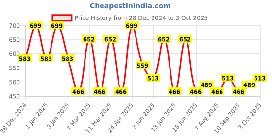 ajio.com red tape Women Flip-Flops with Synthetic fibre upper red tape Price History Graph from 28 Dec 2024 to 3 Oct 2025