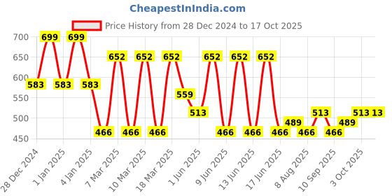 ajio.com red tape Women Flip-Flops with Synthetic upper red tape Price History Graph from 28 Dec 2024 to 16 Oct 2025