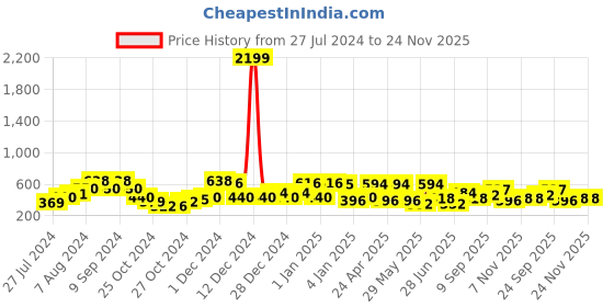 ajio.com red tape Women Floral Print Open-Toe Slides red tape Price History Graph from 27 Jul 2024 to 24 Nov 2025