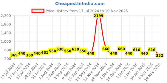 ajio.com red tape Women Floral Print Slides red tape Price History Graph from 17 Jul 2024 to 19 Nov 2025