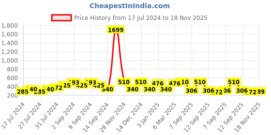 ajio.com red tape Women Geometric Pattern Open-Toe Sliders red tape Price History Graph from 17 Jul 2024 to 18 Nov 2025