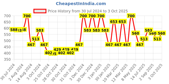 ajio.com red tape Women Graphic Regular Fit Slides with Flat Heels red tape Price History Graph from 30 Jul 2024 to 3 Oct 2025