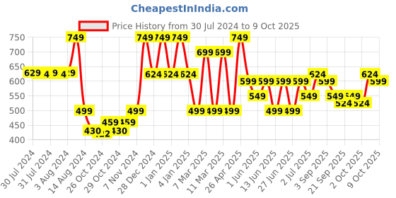 ajio.com red tape Women Graphic Slides with Flat Heels red tape Price History Graph from 30 Jul 2024 to 9 Oct 2025