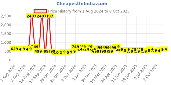 ajio.com red tape Women Graphic Slides with Flat Heels red tape Price History Graph from 1 Aug 2024 to 8 Oct 2025