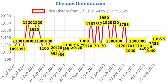 ajio.com red tape Women Lace-Up Walking Shoes red tape Price History Graph from 17 Jul 2024 to 24 Oct 2025