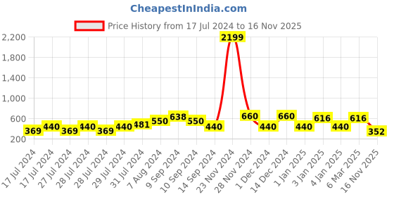 ajio.com red tape Women Leaf Print Slides red tape Price History Graph from 17 Jul 2024 to 16 Nov 2025