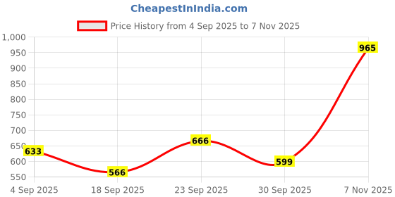 ajio.com red tape Women Logo Applique Slip-On Slides red tape Price History Graph from 4 Sep 2025 to 7 Nov 2025