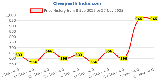 ajio.com red tape Women Logo Applique Slip-On Slides red tape Price History Graph from 8 Sep 2025 to 27 Nov 2025