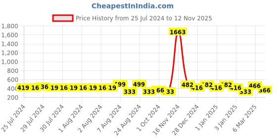 ajio.com red tape Women Logo Embossed Slip-On Slides red tape Price History Graph from 25 Jul 2024 to 12 Nov 2025