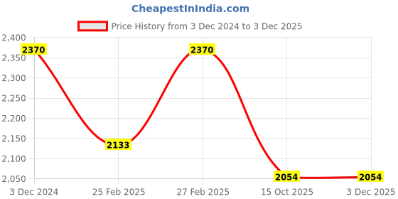 ajio.com red tape Women Low-Top Lace-Up Running Shoes red tape Price History Graph from 3 Dec 2024 to 1 Dec 2025