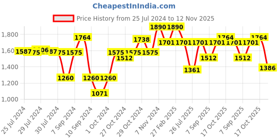 ajio.com red tape Women Low-Top Lace-Up Walking Shoes red tape Price History Graph from 25 Jul 2024 to 12 Nov 2025