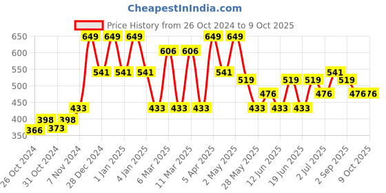ajio.com red tape Women Open-Toe Slide Flip Flops red tape Price History Graph from 26 Oct 2024 to 9 Oct 2025