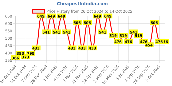 ajio.com red tape Women Open-Toe Slide Flip Flops red tape Price History Graph from 26 Oct 2024 to 13 Oct 2025