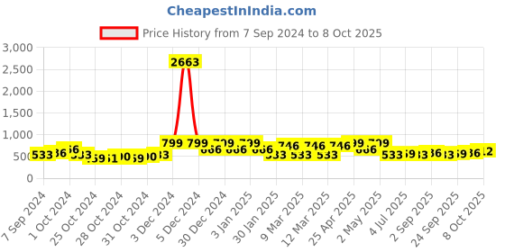 ajio.com red tape Women Open-Toe Slides with Rexene Upper red tape Price History Graph from 7 Sep 2024 to 7 Oct 2025