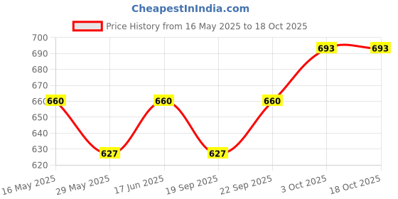 ajio.com red tape Women Open-Toe Slip-On Flip Flops red tape Price History Graph from 16 May 2025 to 16 Oct 2025