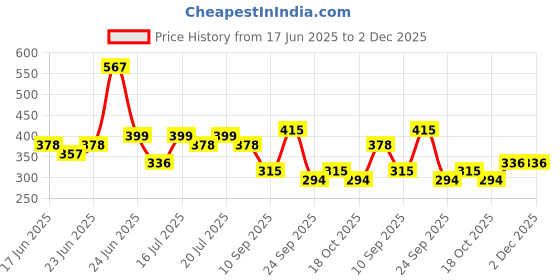 ajio.com red tape Women Open-Toe Slip-On Flip Flops red tape Price History Graph from 17 Jun 2025 to 2 Dec 2025