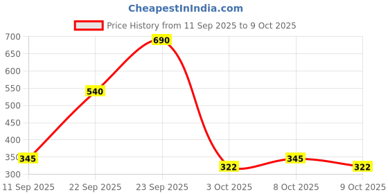 ajio.com red tape Women Open-Toe Slip-On Flip Flops red tape Price History Graph from 11 Sep 2025 to 9 Oct 2025