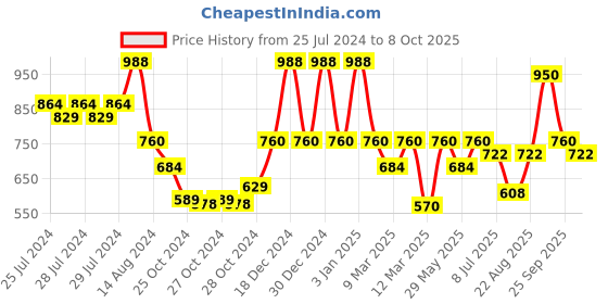 ajio.com red tape Women Open-Toe Slip-On Slides red tape Price History Graph from 25 Jul 2024 to 8 Oct 2025