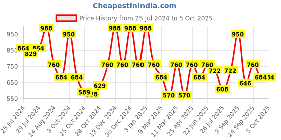 ajio.com red tape Women Open-Toe Slip-On Slides red tape Price History Graph from 25 Jul 2024 to 5 Oct 2025