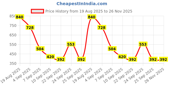 ajio.com red tape Women Perforated Slingback Clogs red tape Price History Graph from 19 Aug 2025 to 26 Nov 2025
