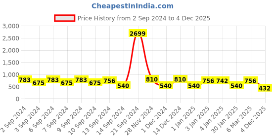 ajio.com red tape Women Printed Slip-On Slides red tape Price History Graph from 2 Sep 2024 to 4 Dec 2025