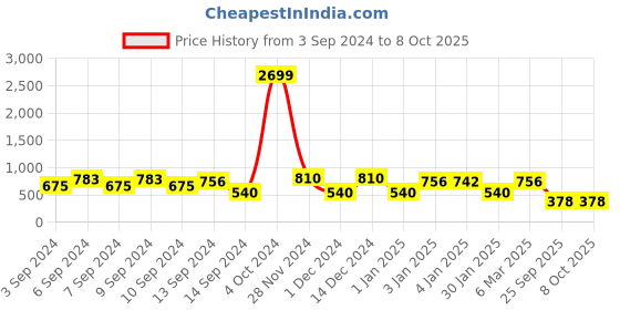 ajio.com red tape Women Printed Slip-On Slides red tape Price History Graph from 3 Sep 2024 to 7 Oct 2025