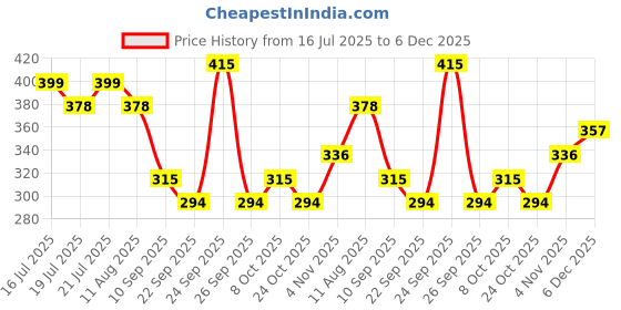 ajio.com red tape Women Quilted Slide Flip-Flops red tape Price History Graph from 16 Jul 2025 to 6 Dec 2025