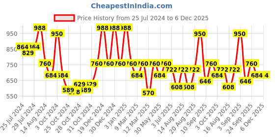 ajio.com red tape Women Quilted Thong-Strap Flip-Flops red tape Price History Graph from 25 Jul 2024 to 5 Dec 2025