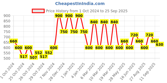 ajio.com red tape Women Regular Fit Flip Flops with Round Toes red tape Price History Graph from 1 Oct 2024 to 25 Sep 2025