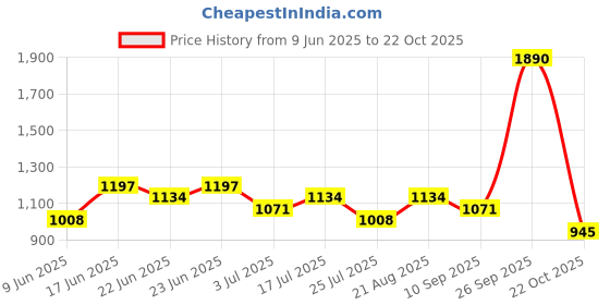 ajio.com red tape Women Regular Fit Lace-Up Casual Shoes red tape Price History Graph from 9 Jun 2025 to 22 Oct 2025