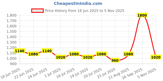 ajio.com red tape Women Regular Fit Lace-Up Casual Shoes red tape Price History Graph from 16 Jun 2025 to 5 Nov 2025