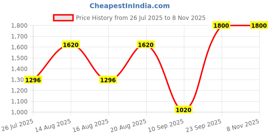 ajio.com red tape Women Regular Fit Lace-Up Casual Shoes red tape Price History Graph from 26 Jul 2025 to 8 Nov 2025