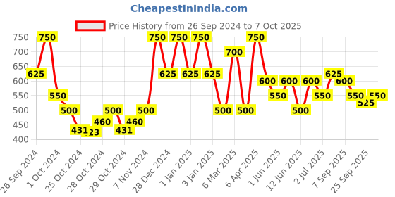 ajio.com red tape Women Regular Fit Slides red tape Price History Graph from 26 Sep 2024 to 7 Oct 2025