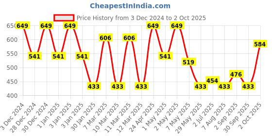 ajio.com red tape Women Regular Fit T-Strap Flip-Flops red tape Price History Graph from 3 Dec 2024 to 2 Oct 2025