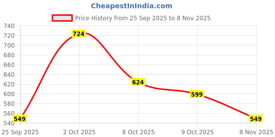 ajio.com red tape Women Regular Fit T-Strap Flip-Flops red tape Price History Graph from 25 Sep 2025 to 8 Nov 2025