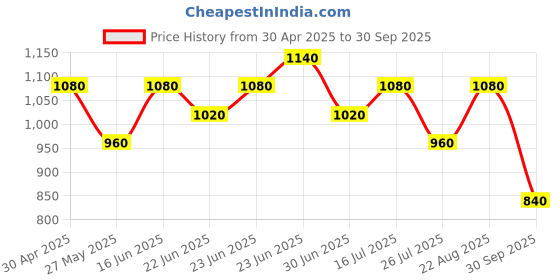 ajio.com red tape Women Round-Toe Casual Shoes with Lace Fastening red tape Price History Graph from 30 Apr 2025 to 30 Sep 2025