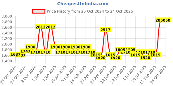 ajio.com red tape Women Round-Toe Low-Top Sport Shoes red tape Price History Graph from 25 Oct 2024 to 23 Oct 2025