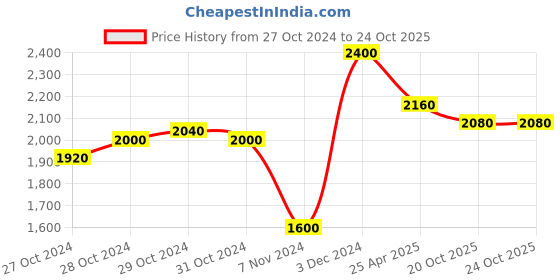 ajio.com red tape Women Round-Toe Low-Top Sport Shoes red tape Price History Graph from 27 Oct 2024 to 20 Oct 2025