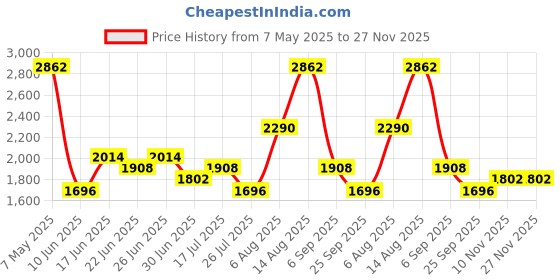 ajio.com red tape Women Round-Toe Slip-On Ankle-Length Boots  red tape Price History Graph from 7 May 2025 to 27 Nov 2025