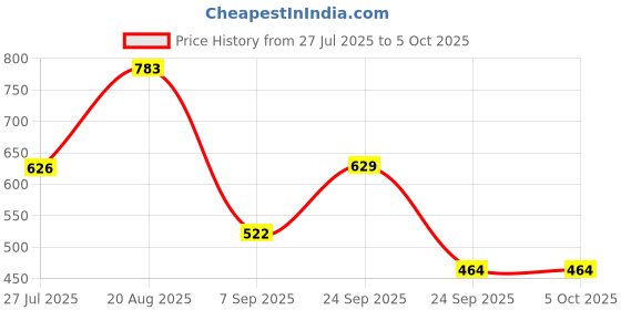 ajio.com red tape Women Round-Toe Slip-On Slides   red tape Price History Graph from 27 Jul 2025 to 5 Oct 2025
