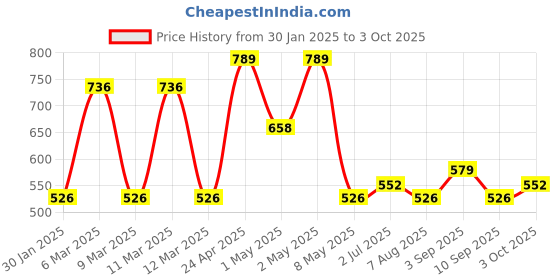 ajio.com red tape Women Slides with Rexene Upper red tape Price History Graph from 30 Jan 2025 to 3 Oct 2025
