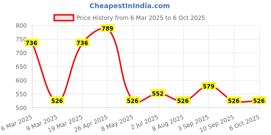 ajio.com red tape Women Slides with Rexene Upper red tape Price History Graph from 6 Mar 2025 to 5 Oct 2025