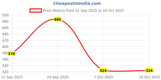 ajio.com red tape Women Slip-On Flat Slides red tape Price History Graph from 11 Sep 2025 to 17 Oct 2025