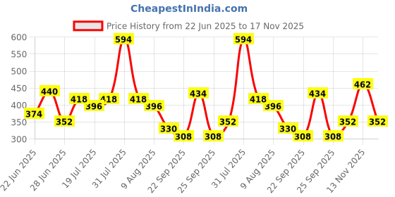 ajio.com red tape Women Slip-On Round-Toe Slides red tape Price History Graph from 22 Jun 2025 to 17 Nov 2025