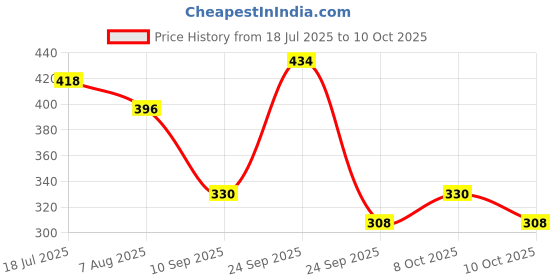 ajio.com red tape Women Slip-On Round-Toe Slides red tape Price History Graph from 18 Jul 2025 to 8 Oct 2025
